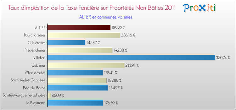 Taux d'imposition de la taxe foncière sur les immeubles et terrains non batis 2011 pour ALTIER et les communes proches Comparaison des taux d'imposition de la taxe foncière sur les immeubles et terrains non batis 2011 pour ALTIER et les communes voisines