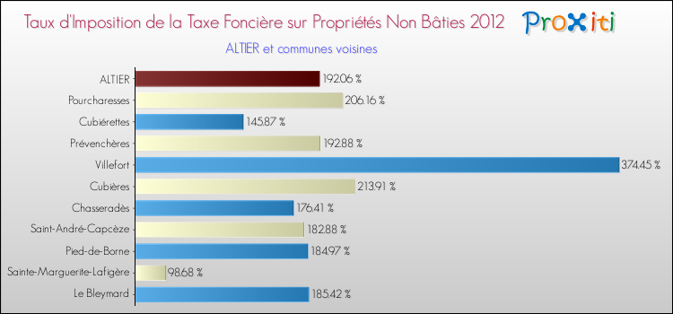 Taux d'imposition de la taxe foncière sur les immeubles et terrains non batis 2012 pour ALTIER et les communes proches Comparaison des taux d'imposition de la taxe foncière sur les immeubles et terrains non batis 2012 pour ALTIER et les communes voisines