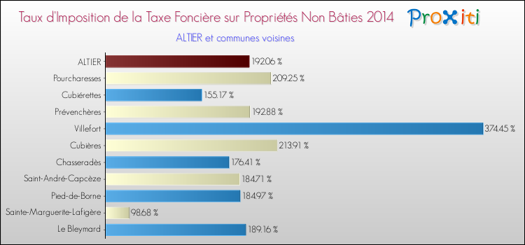 Taux d'imposition de la taxe foncière sur les immeubles et terrains non batis 2014 pour ALTIER et les communes proches Comparaison des taux d'imposition de la taxe foncière sur les immeubles et terrains non batis 2014 pour ALTIER et les communes voisines