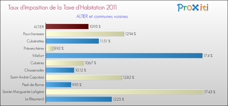 Taux d'imposition de la taxe d'habitation 2011 pour ALTIER et les communes proches Comparaison des taux d'imposition de la taxe d'habitation 2011 pour ALTIER et les communes voisines