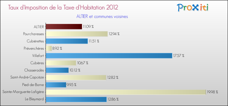 Taux d'imposition de la taxe d'habitation 2012 pour ALTIER et les communes proches Comparaison des taux d'imposition de la taxe d'habitation 2012 pour ALTIER et les communes voisines