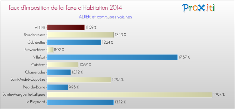 Taux d'imposition de la taxe d'habitation 2014 pour ALTIER et les communes proches Comparaison des taux d'imposition de la taxe d'habitation 2014 pour ALTIER et les communes voisines