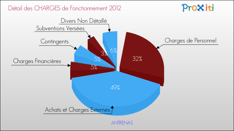 Décomposition des Charges de Fonctionnement 2012 de la commune de ANTRENAS Charges de Fonctionnement 2012 pour la commune de ANTRENAS