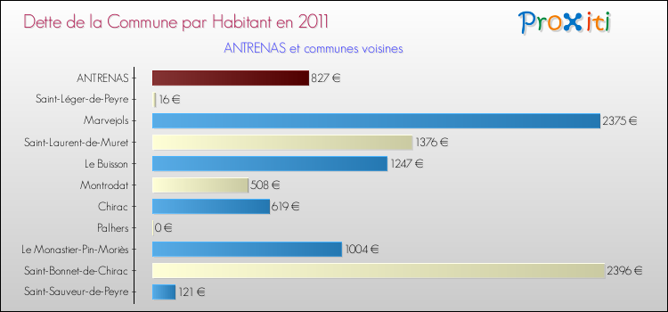 Dette par habitant de la commune en 2011 pour ANTRENAS et les communes proches Comparaison de la dette par habitant de la commune en 2011 pour ANTRENAS et les communes voisines