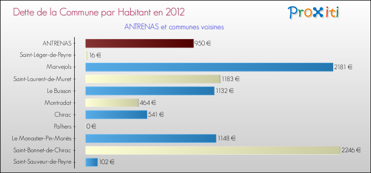 Dette par habitant de la commune en 2012 pour ANTRENAS et les communes proches Comparaison de la dette par habitant de la commune en 2012 pour ANTRENAS et les communes voisines