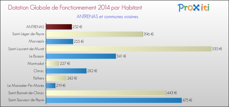 Montant des dotations globales de fonctionnement DGF par Habitant pour ANTRENAS et les communes proches en 2014. Comparaison des des dotations globales de fonctionnement DGF par habitant pour ANTRENAS et les communes voisines en 2014.