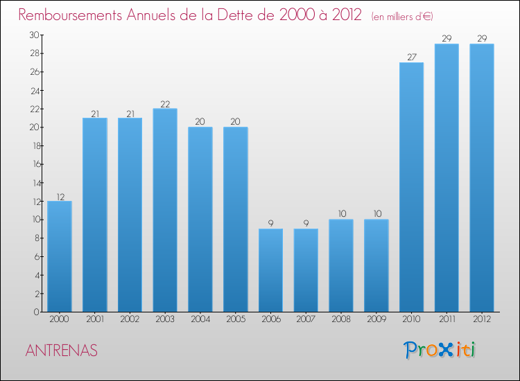 Evolution de l'annuité de la dette pour la commune de ANTRENAS de 2000 à 2012 Annuités de la dette pour ANTRENAS de 2000 à 2012