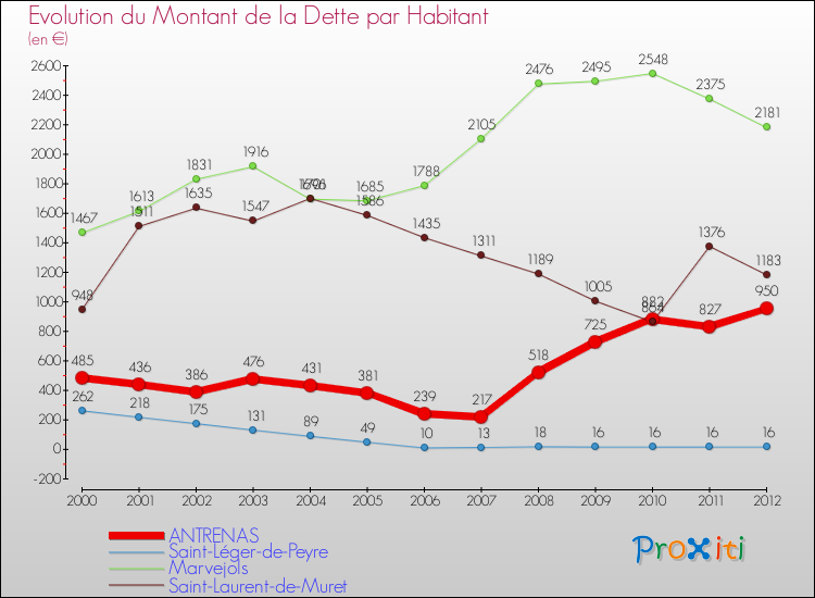 Evolution de la dette par habitant pour la commune de ANTRENAS et les communes proches de 2000 à 2012 Comparaison de la dette par habitant pour ANTRENAS et les communes voisines de 2000 à 2012