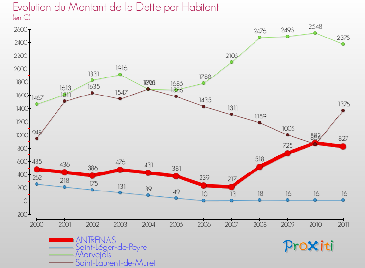 Evolution de la dette par habitant pour la commune de ANTRENAS et les communes proches Comparaison de la dette par habitant pour ANTRENAS et les communes voisines