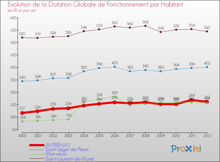 Evolution et montant de la dotation globale de fonctionnement par Habitant pour ANTRENAS et les communes proches Comparaison des dotations globales de fonctionnement par habitant pour ANTRENAS et les communes voisines