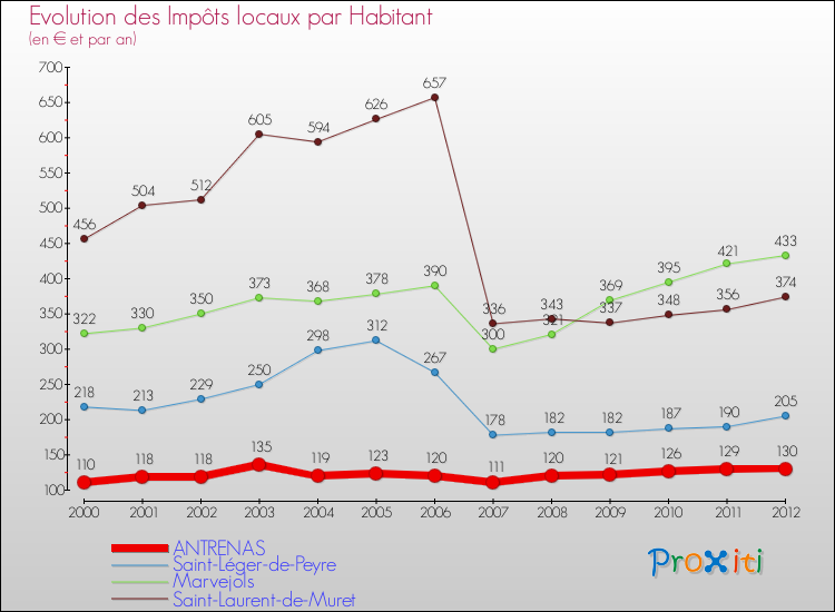 Evolution et montant des impôts locaux par Habitant pour ANTRENAS et les communes proches Comparaison des impôts locaux par habitant pour ANTRENAS et les communes voisines