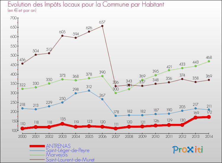 Evolution et montant des impôts locaux par Habitant pour ANTRENAS et les communes proches de 2000 à 2014 Comparaison des impôts locaux par habitant pour ANTRENAS et les communes voisines de 2000 à 2014
