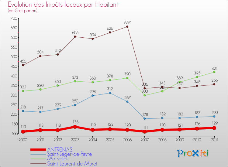 Evolution et montant des impôts locaux par Habitant pour ANTRENAS et les communes proches Comparaison des impôts locaux par habitant pour ANTRENAS et les communes voisines