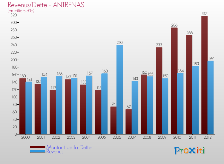 Evolution comparée de la dette et des revenus pour la commune de ANTRENAS de 2000 à 2012 Comparaison de la dette et des revenus pour ANTRENAS de 2000 à 2012