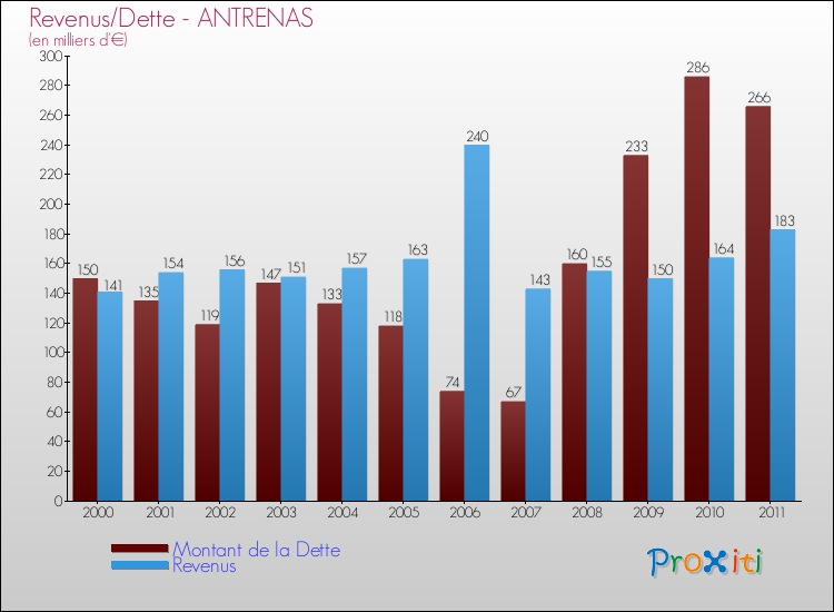 Evolution comparée de la dette et des revenus pour la commune de ANTRENAS de 2000 à 2011 Comparaison de la dette et des revenus pour ANTRENAS de 2000 à 2011
