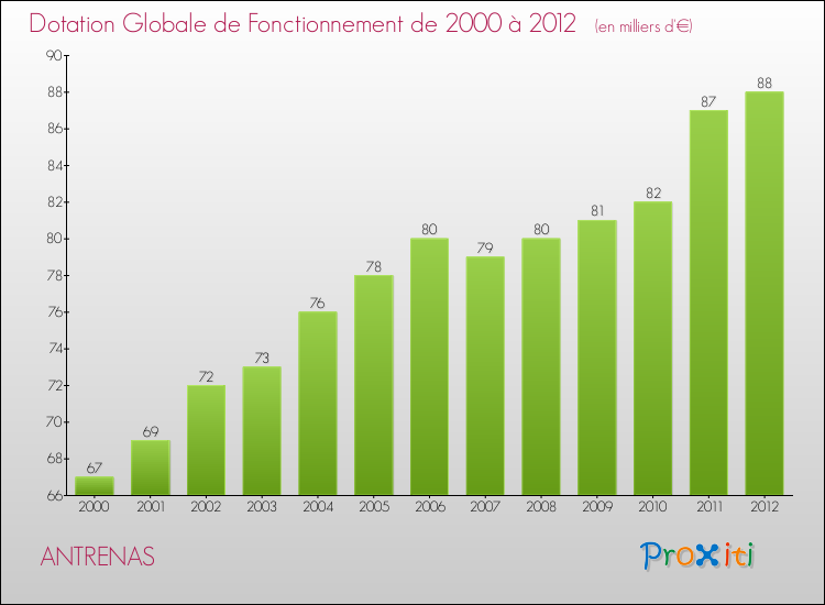 Evolution du montant de la Dotation Globale de Fonctionnement pour la commune de ANTRENAS de 2000 à 2012 Evolution du montant de la Dotation Globale de Fonctionnement pour ANTRENAS de 2000 à 2012