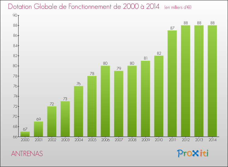 Evolution du montant de la Dotation Globale de Fonctionnement pour la commune de ANTRENAS de 2000 à 2014 Evolution du montant de la Dotation Globale de Fonctionnement pour ANTRENAS de 2000 à 2014