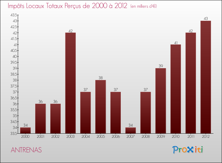 Evolution des Impôts Locaux pour la commune de ANTRENAS de 2000 à 2012 Evolution des Impôts Locaux pour ANTRENAS de 2000 à 2012