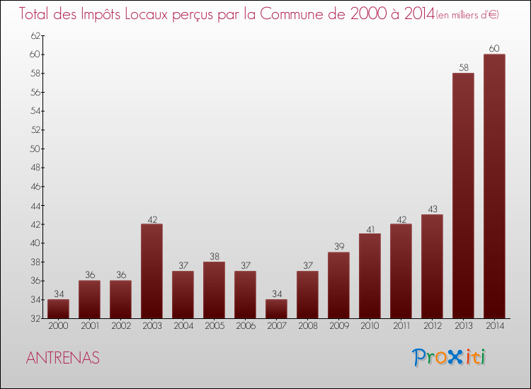 Evolution des Impôts Locaux pour la commune de ANTRENAS de 2000 à 2014 Evolution des Impôts Locaux pour ANTRENAS de 2000 à 2014