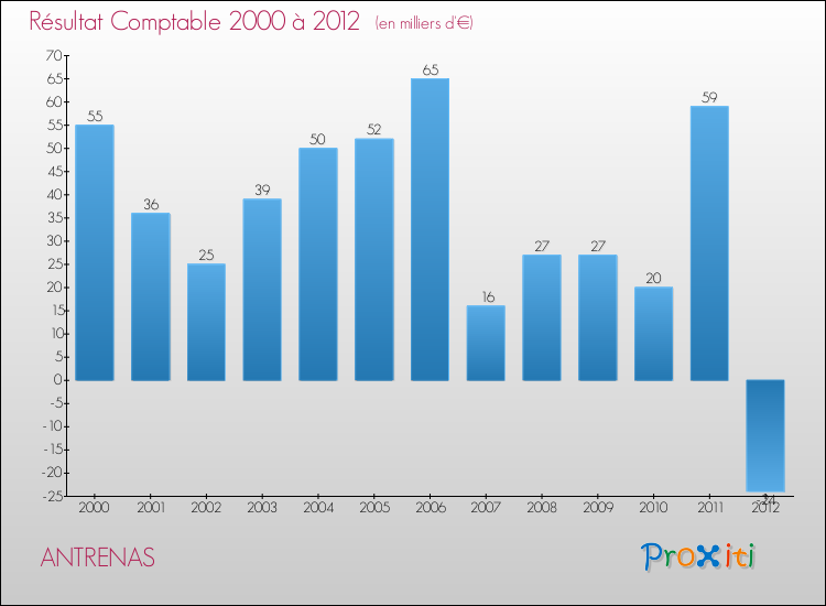 Evolution du résultat comptable pour la commune de ANTRENAS de 2000 à 2012 Evolution du résultat comptable pour ANTRENAS de 2000 à 2012