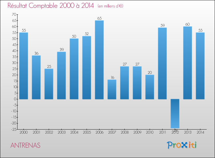Evolution du résultat comptable pour la commune de ANTRENAS de 2000 à 2014 Evolution du résultat comptable pour ANTRENAS de 2000 à 2014