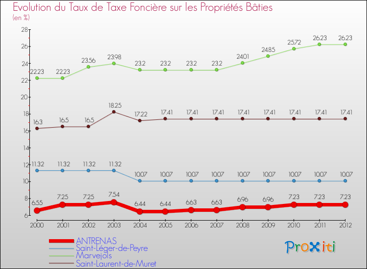 Evolution du taux de la taxe foncière sur le bati pour ANTRENAS et les communes proches de 2000 à 2012 Comparaison des taux de taxe foncière sur le bati pour ANTRENAS et les communes voisines de 2000 à 2012