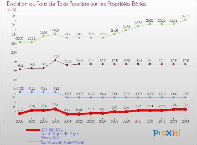 Evolution du taux de la taxe foncière sur le bati pour ANTRENAS et les communes proches de 2000 à 2014 Comparaison des taux de taxe foncière sur le bati pour ANTRENAS et les communes voisines de 2000 à 2014