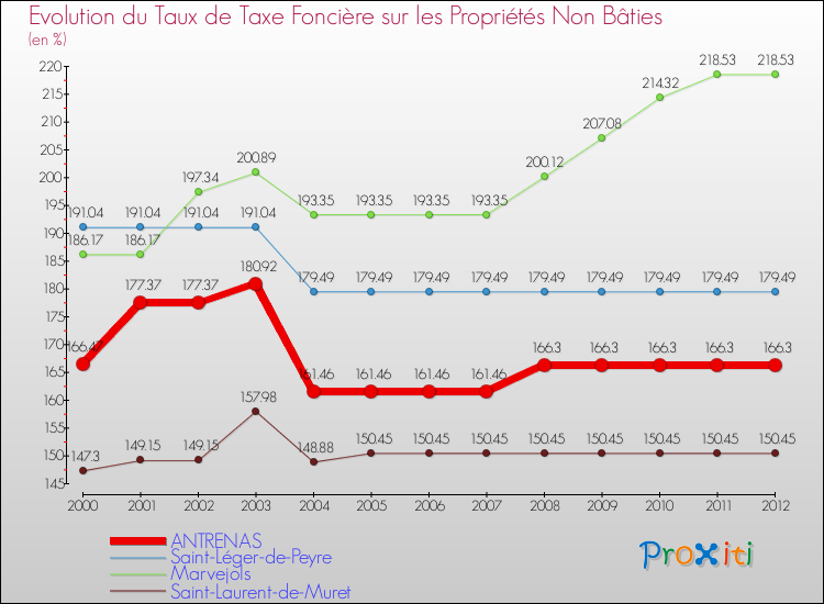 Evolution du taux de la taxe foncière sur les immeubles et terrains non batis pour ANTRENAS et les communes proches de 2000 à 2012 Comparaison des taux de la taxe foncière sur les immeubles et terrains non batis pour ANTRENAS et les communes voisines de 2000 à 2012
