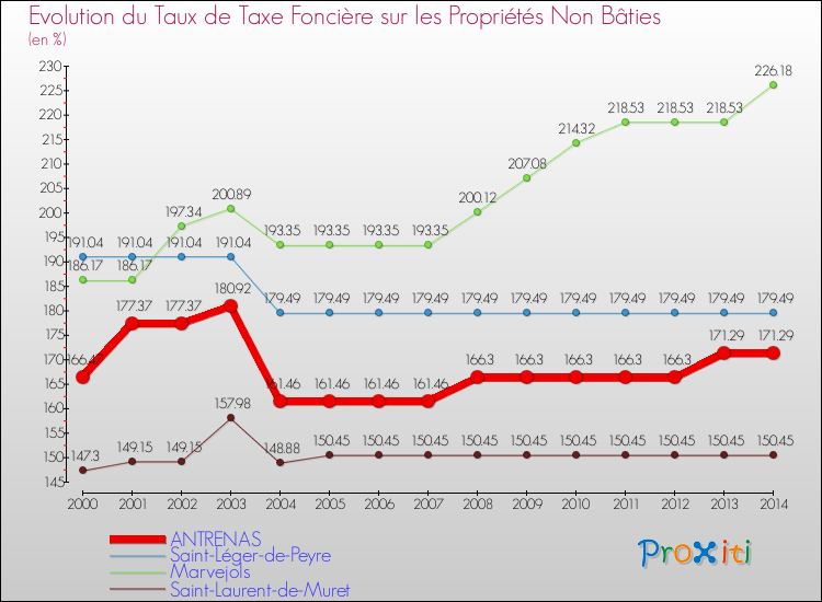 Evolution du taux de la taxe foncière sur les immeubles et terrains non batis pour ANTRENAS et les communes proches de 2000 à 2014 Comparaison des taux de la taxe foncière sur les immeubles et terrains non batis pour ANTRENAS et les communes voisines de 2000 à 2014