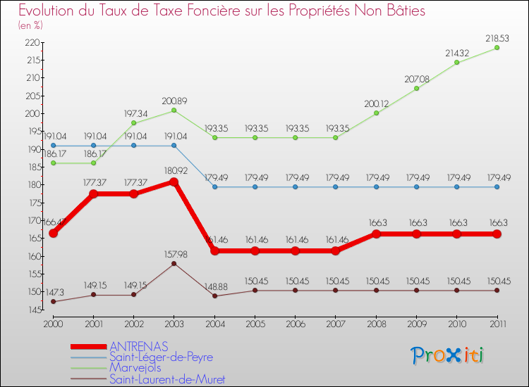 Evolution du taux de la taxe foncière sur les immeubles et terrains non batis pour ANTRENAS et les communes proches Comparaison des taux de la taxe foncière sur les immeubles et terrains non batis pour ANTRENAS et les communes voisines