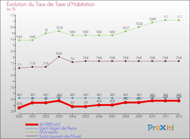 Evolution du taux de la taxe d'habitation pour ANTRENAS et les communes proches Comparaison des taux de la taxe d'habitation pour ANTRENAS et les communes voisines