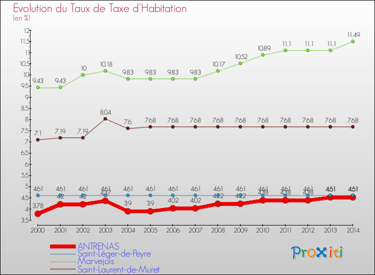 Evolution du taux de la taxe d'habitation pour ANTRENAS et les communes proches de 2000 à 2014 Comparaison des taux de la taxe d'habitation pour ANTRENAS et les communes voisines de 2000 à 2014