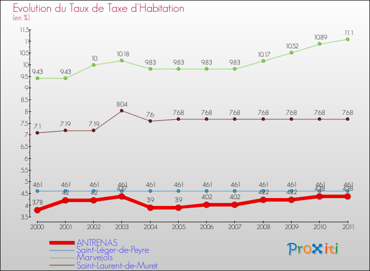 Evolution du taux de la taxe d'habitation pour ANTRENAS et les communes proches Comparaison des taux de la taxe d'habitation pour ANTRENAS et les communes voisines