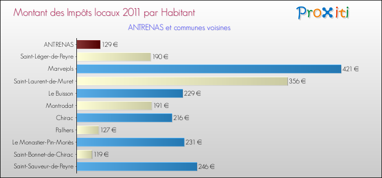 Montant des impôts locaux par Habitant pour ANTRENAS et les communes proches Comparaison des impôts locaux par habitant pour ANTRENAS et les communes voisines