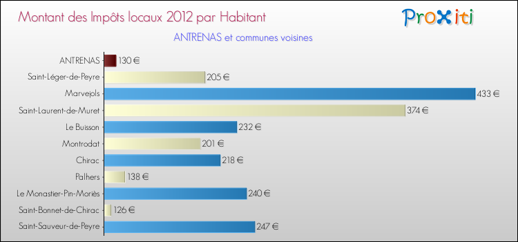 Montant des impôts locaux par Habitant pour ANTRENAS et les communes proches Comparaison des impôts locaux par habitant pour ANTRENAS et les communes voisines