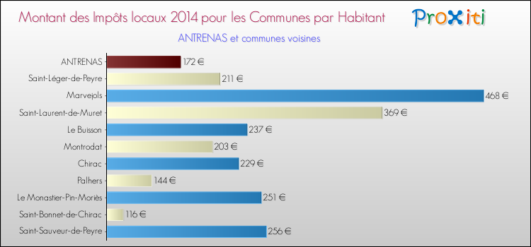 Montant des impôts locaux par Habitant pour ANTRENAS et les communes proches en 2014 Comparaison des impôts locaux par habitant pour ANTRENAS et les communes voisines en 2014