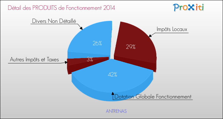 Décomposition du Budget de Fonctionnement 2014 de la commune de ANTRENAS Budget de Fonctionnement 2014 pour la commune de ANTRENAS