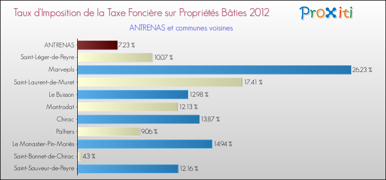 Taux d'imposition de la taxe foncière sur le bati 2012 pour ANTRENAS et les communes proches Comparaison des taux d'imposition de la taxe foncière sur le bati 2012 pour ANTRENAS et les communes voisines