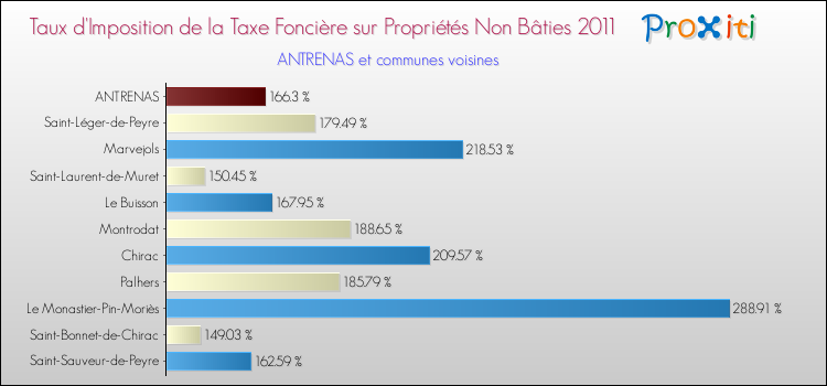Taux d'imposition de la taxe foncière sur les immeubles et terrains non batis 2011 pour ANTRENAS et les communes proches Comparaison des taux d'imposition de la taxe foncière sur les immeubles et terrains non batis 2011 pour ANTRENAS et les communes voisines