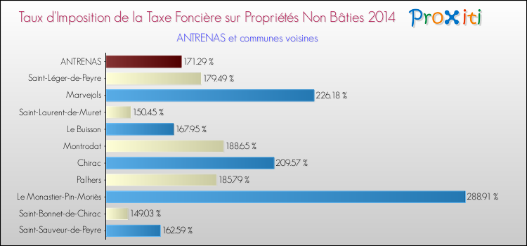 Taux d'imposition de la taxe foncière sur les immeubles et terrains non batis 2014 pour ANTRENAS et les communes proches Comparaison des taux d'imposition de la taxe foncière sur les immeubles et terrains non batis 2014 pour ANTRENAS et les communes voisines
