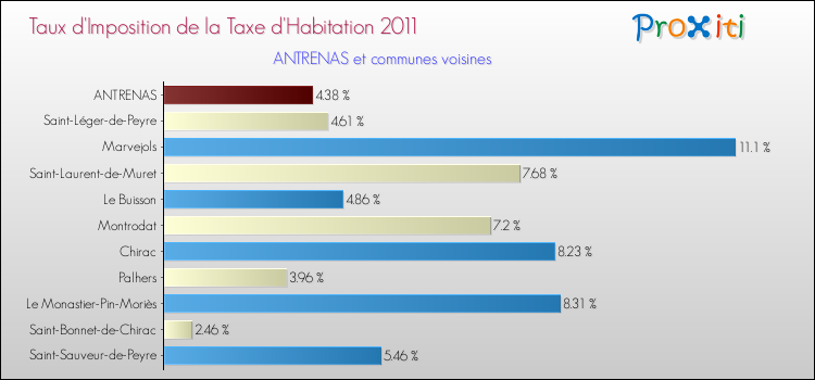 Taux d'imposition de la taxe d'habitation 2011 pour ANTRENAS et les communes proches Comparaison des taux d'imposition de la taxe d'habitation 2011 pour ANTRENAS et les communes voisines