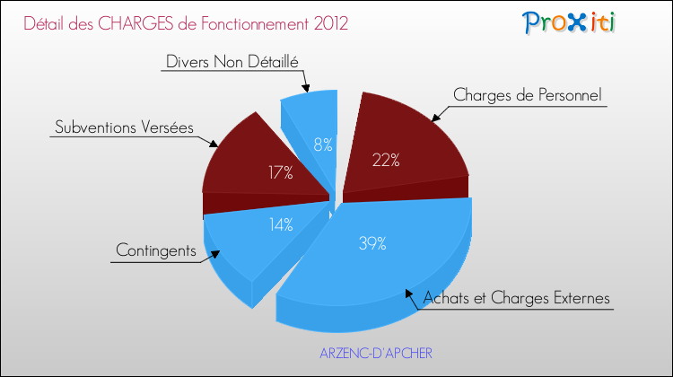 Décomposition des Charges de Fonctionnement 2012 de la commune de ARZENC-D'APCHER Charges de Fonctionnement 2012 pour la commune de ARZENC-D'APCHER