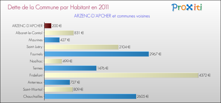 Dette par habitant de la commune en 2011 pour ARZENC-D'APCHER et les communes proches Comparaison de la dette par habitant de la commune en 2011 pour ARZENC-D'APCHER et les communes voisines