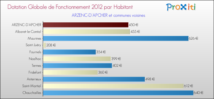 Montant des dotations globales de fonctionnement DGF par Habitant pour ARZENC-D'APCHER et les communes proches Comparaison des des dotations globales de fonctionnement DGF par habitant pour ARZENC-D'APCHER et les communes voisines