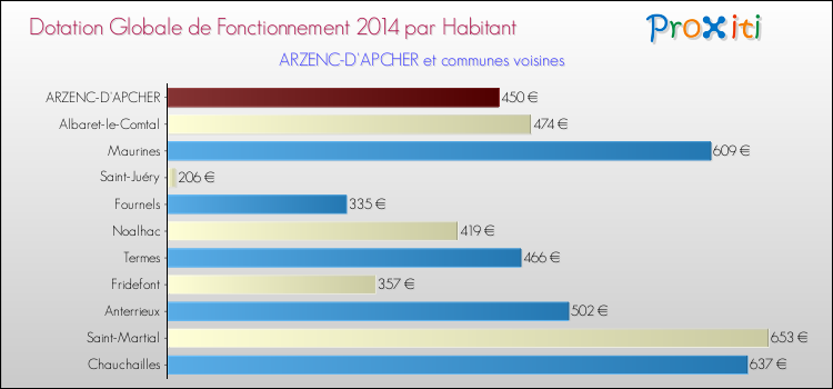 Montant des dotations globales de fonctionnement DGF par Habitant pour ARZENC-D'APCHER et les communes proches en 2014. Comparaison des des dotations globales de fonctionnement DGF par habitant pour ARZENC-D'APCHER et les communes voisines en 2014.