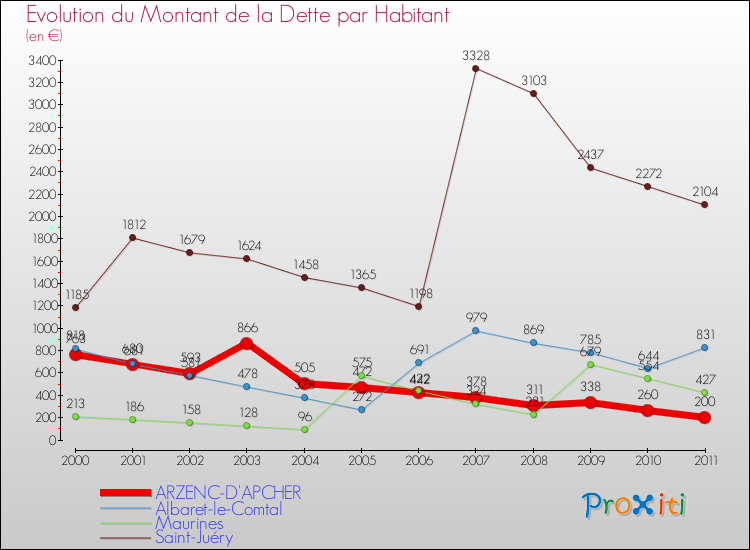 Evolution de la dette par habitant pour la commune de ARZENC-D'APCHER et les communes proches Comparaison de la dette par habitant pour ARZENC-D'APCHER et les communes voisines
