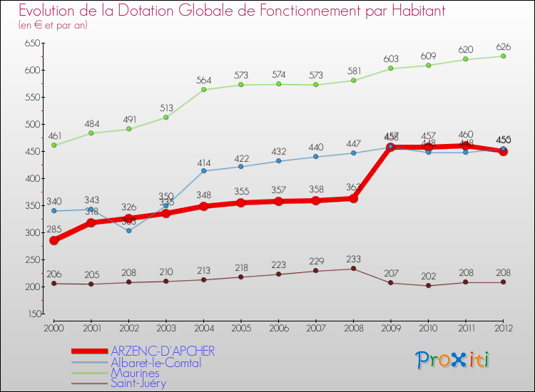 Evolution et montant de la dotation globale de fonctionnement par Habitant pour ARZENC-D'APCHER et les communes proches Comparaison des dotations globales de fonctionnement par habitant pour ARZENC-D'APCHER et les communes voisines