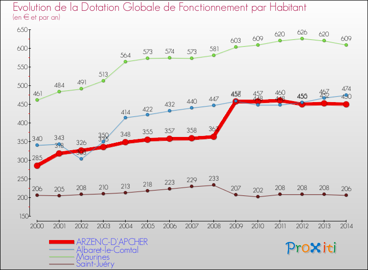 Evolution et montant de la dotation globale de fonctionnement par Habitant pour ARZENC-D'APCHER et les communes proches de 2000 à 2014. Comparaison des dotations globales de fonctionnement par habitant pour ARZENC-D'APCHER et les communes voisines de 2000 à 2014.