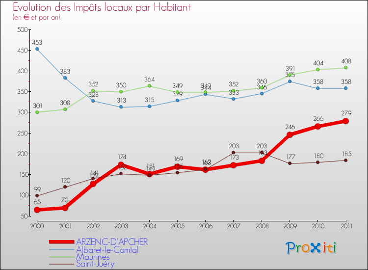 Evolution et montant des impôts locaux par Habitant pour ARZENC-D'APCHER et les communes proches Comparaison des impôts locaux par habitant pour ARZENC-D'APCHER et les communes voisines
