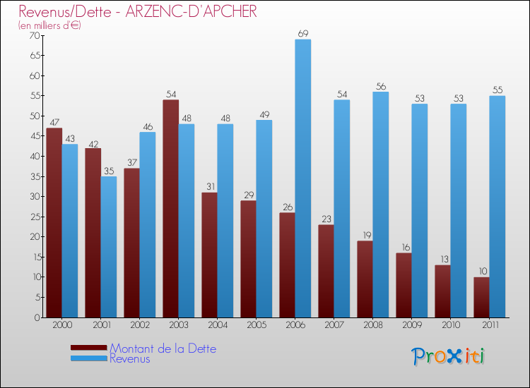 Evolution comparée de la dette et des revenus pour la commune de ARZENC-D'APCHER de 2000 à 2011 Comparaison de la dette et des revenus pour ARZENC-D'APCHER de 2000 à 2011